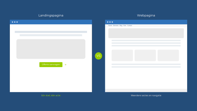 Landingspagina of gewone webpagina: wanneer gebruik je wat?