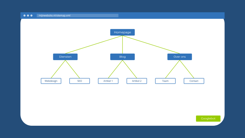 Wat is een sitemap en waarom begrijpt Google je site daardoor beter?