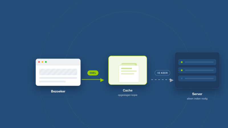 Wat is caching en hoe zorgt het voor een snellere website?