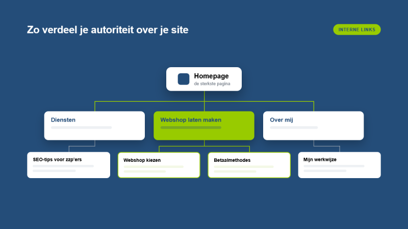 Interne links: zo maak je je website sterker in Google zonder advertentiebudget